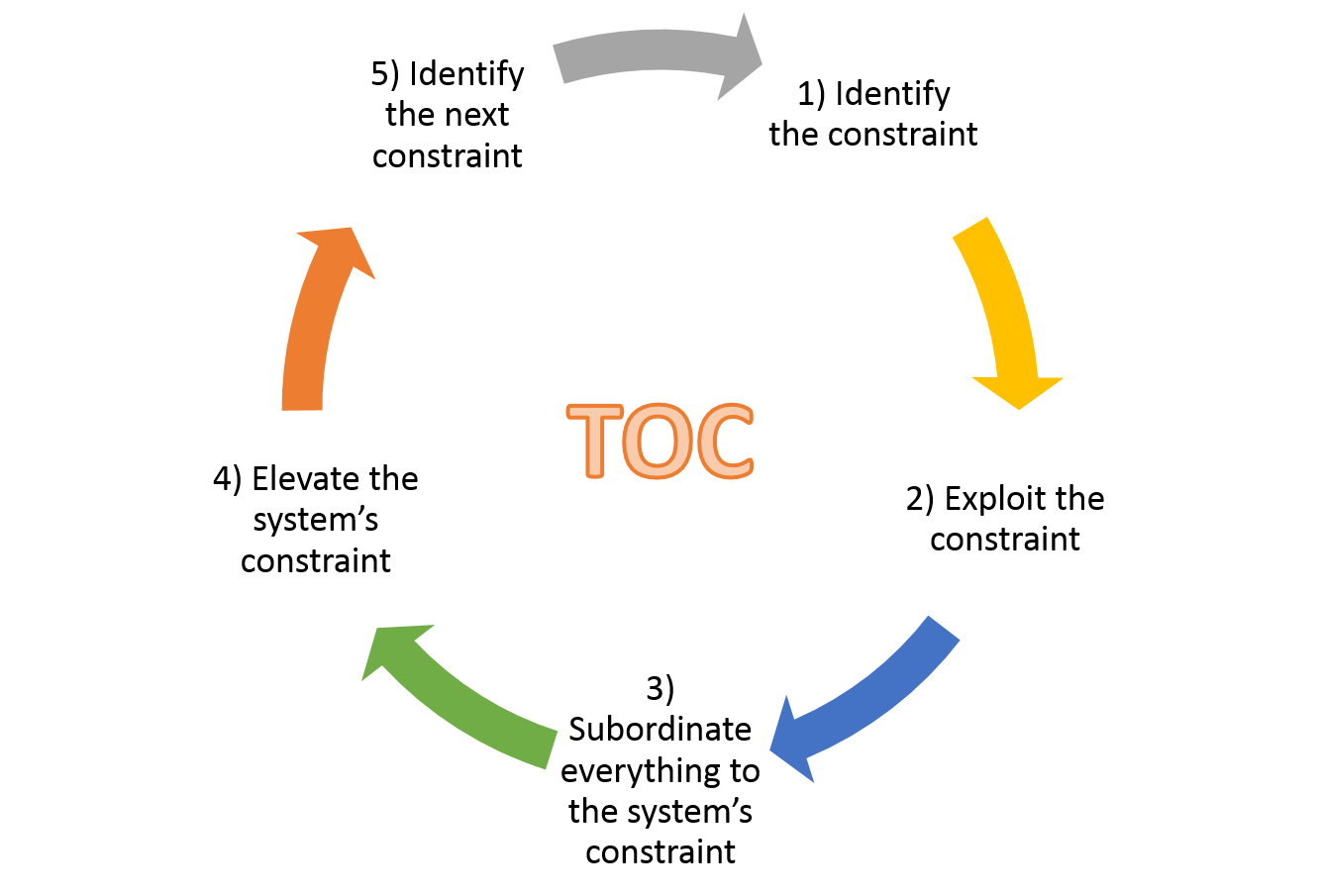 Theory Of Constraints